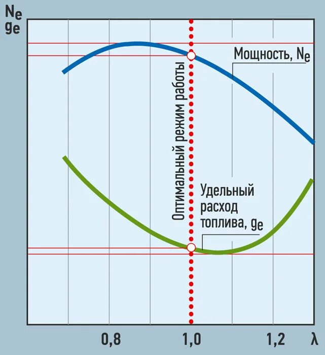 Воздух топливо ваз. Соотношение топливо воздушной смеси. Состав ТОПЛИВОВОЗДУШНОЙ смеси. Соотношение бензина и воздуха. Соотношение воздух топливо.