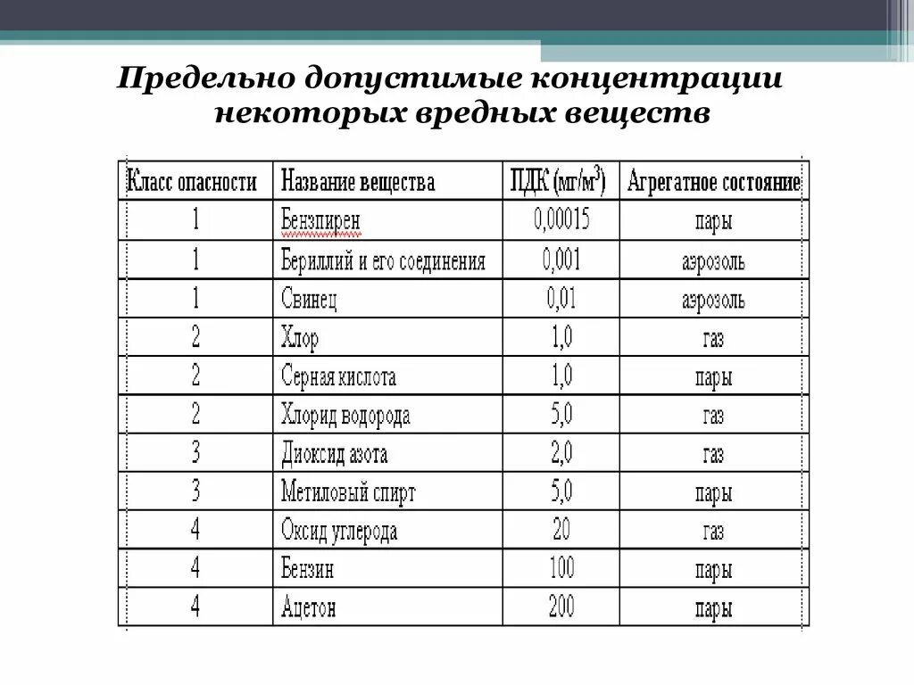 Концентрация вещества таблица. ПДК (мг/м3) для вредных веществ в воздухе. Таблицу предельно допустимой концентрации токсических веществ. ПДК безопасность жизнедеятельности. Таблица предельно допустимых концентраций вредных веществ.