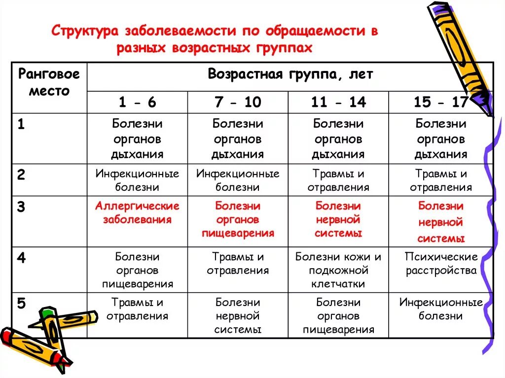 Для данной возрастной группы. Структура заболеваемости разных возрастных групп. Состояние здоровья детей разных возрастных групп. Анализ структуры заболеваемости по возрасту. Анализ заболеваемости детей различных возрастных групп.