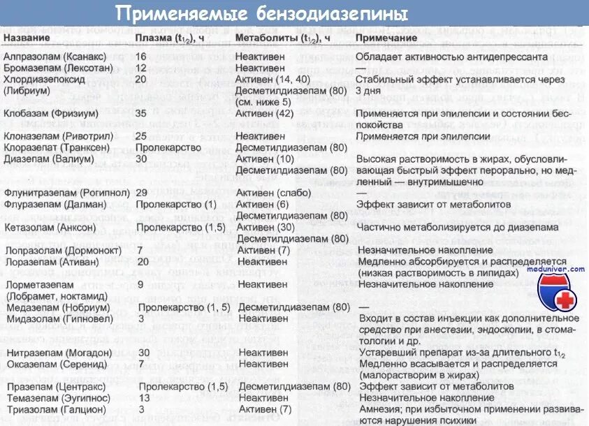 Список бензодиазепиновых препаратов. Бензодиазепиновые транквилизаторы препараты. Бензодиазепины список препаратов. Производные бензодиазепина список препаратов.