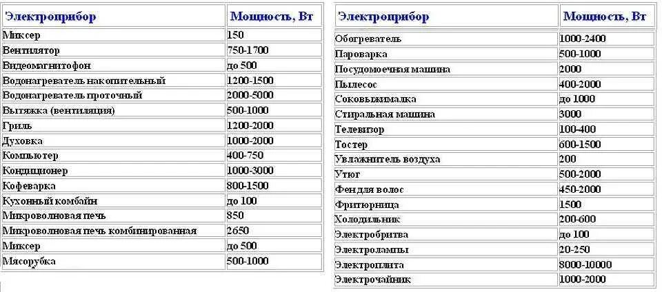 Мощность потребления бытовых приборов в КВТ. Потребляемая мощность ПК В ваттах. Мощность потребление энергии холодильник. ПК мощность потребления КВТ.