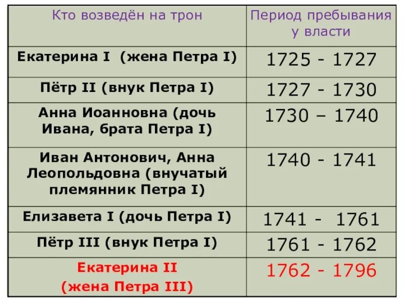 Кто вступил после петра 1. Престол после Петра 1. Кто был на троне после Петра 1. Кто правил после Петра 1 в России. Кто правит после Петра 1.