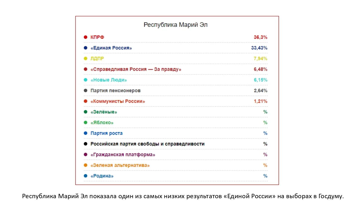 Результаты выборов покажи. Итоги выборов в России 2021. Выборы 2021 Результаты. Итоги голосования 2021. Итоги выборов президента 2021.