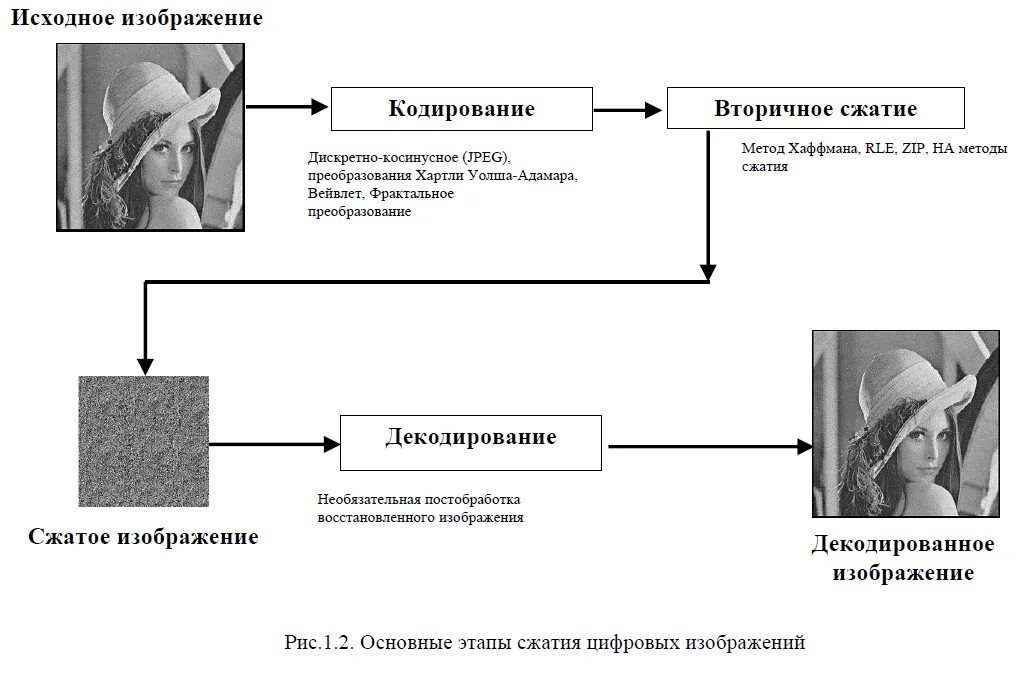 Алгоритмы сжатия изображений. Схемы сжатия изображений. Метод сжатия jpeg. Этапы сжатия jpeg. Сжатие mjpeg