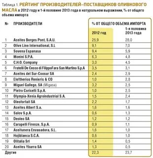 Страна производитель масла