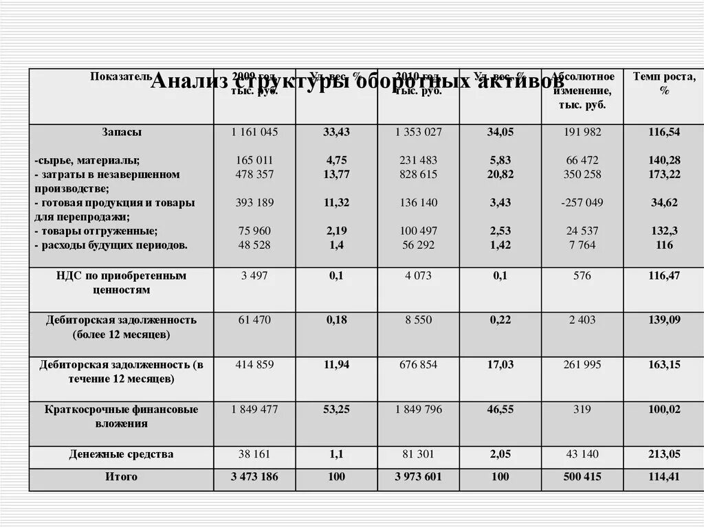 Основные показатели оборотных активов. Структура оборотных активов таблица. Анализ структуры оборотных активов. Структура оборотных активов предприятия. Диаграмма анализ структуры собственных оборотных активов.