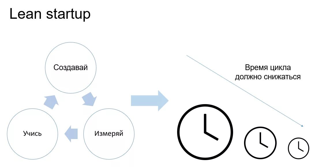 Концепция предпринимательства Lean Startup. Принцип относящийся к методологии Lean Startup. Методология Бережливый стартап. Концепция бережливого стартапа. Startup что это