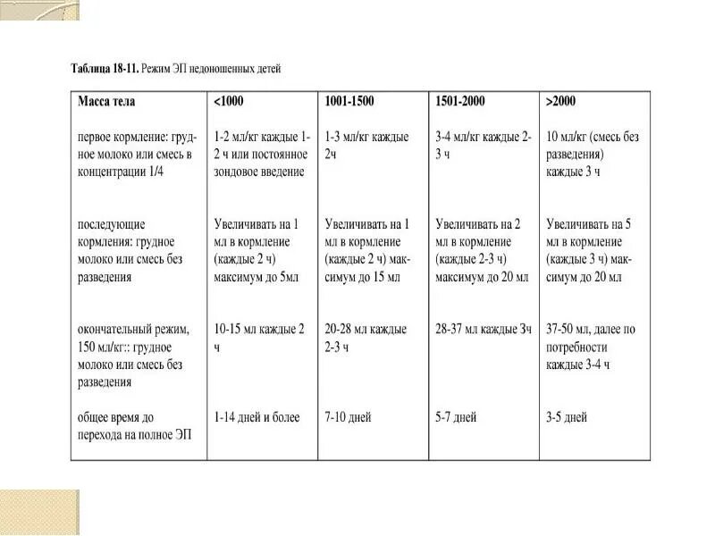 Нормы питания новорожденных недоношенных детей. Норма смеси для новорожденных недоношенных. Таблица питания недоношенных детей. Таблица кормления недоношенного новорожденного.