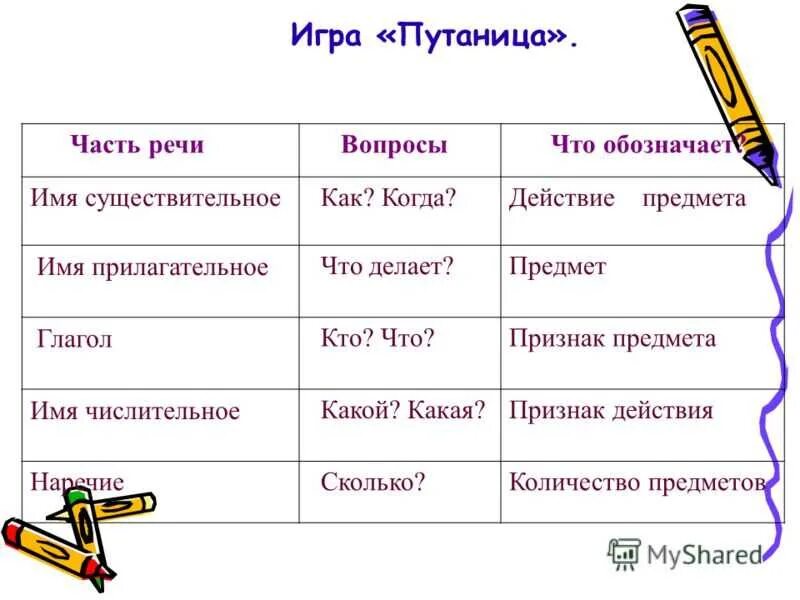 Название вопроса и текст вопроса. Вопросы частей речи. Игра части речи. Вопрос как часть речи. Что сделано вопрос какой части речи.