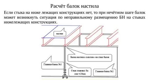 Балка настила