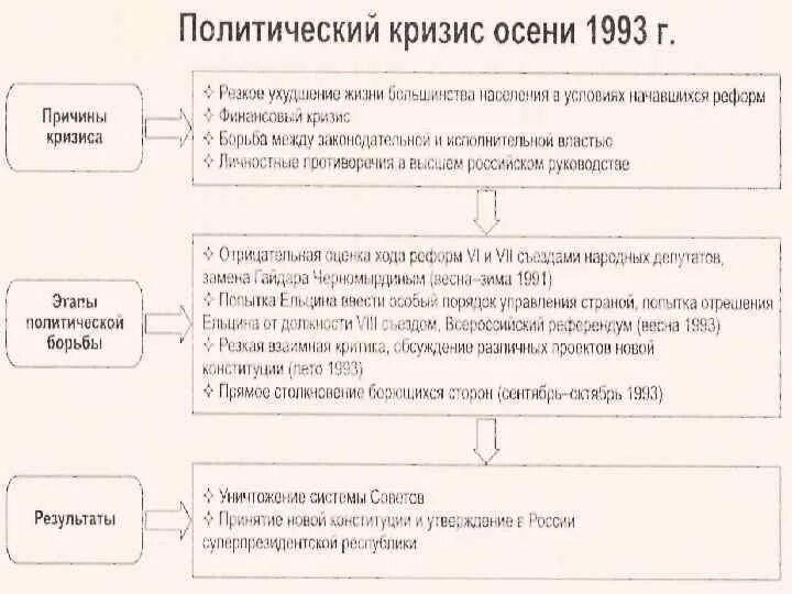 Политико Конституционный кризис 1993. Конституционный кризис 1993 г последствия. Политический кризис 1993 схема. Политико Конституционный кризис 1993 схема.