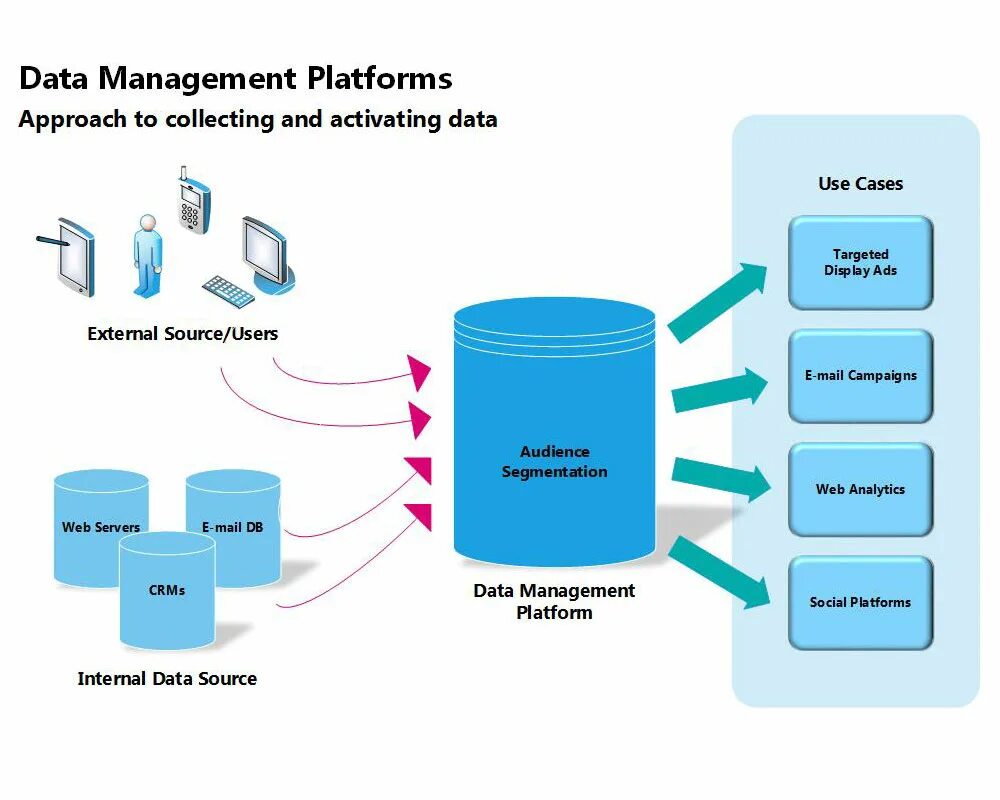 DMP платформа. DMP (платформа управления данными). Data Management platform. Дата менеджмент платформ. Use collection data