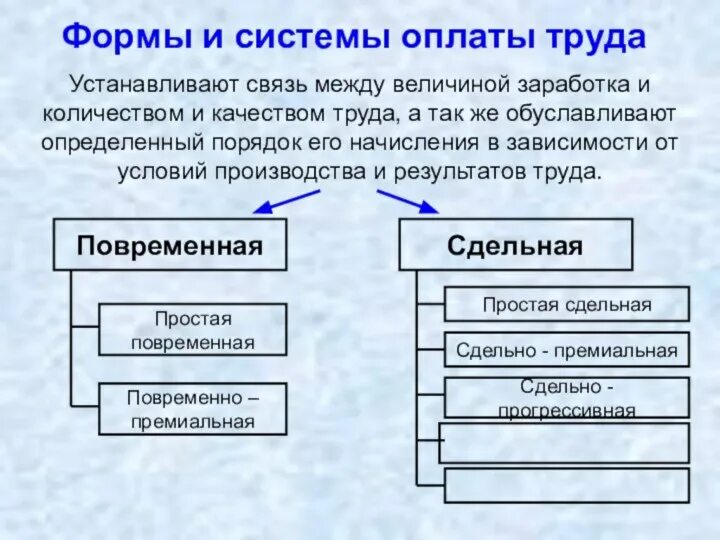 Формы оплаты труда. Формы и системы оплаты труда. Формы оплаты труда и системы заработной платы. Формы оплаты труда схема.