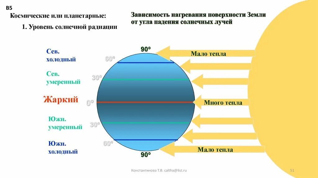 В зависимости от угла падения солнечных лучей. Угол паденя Солнечный лучей. Схема нагревания земли солнечными лучами. Зависимость нагревания поверхности от угла падения солнечных лучей. Схема нагревания поверхности земли.