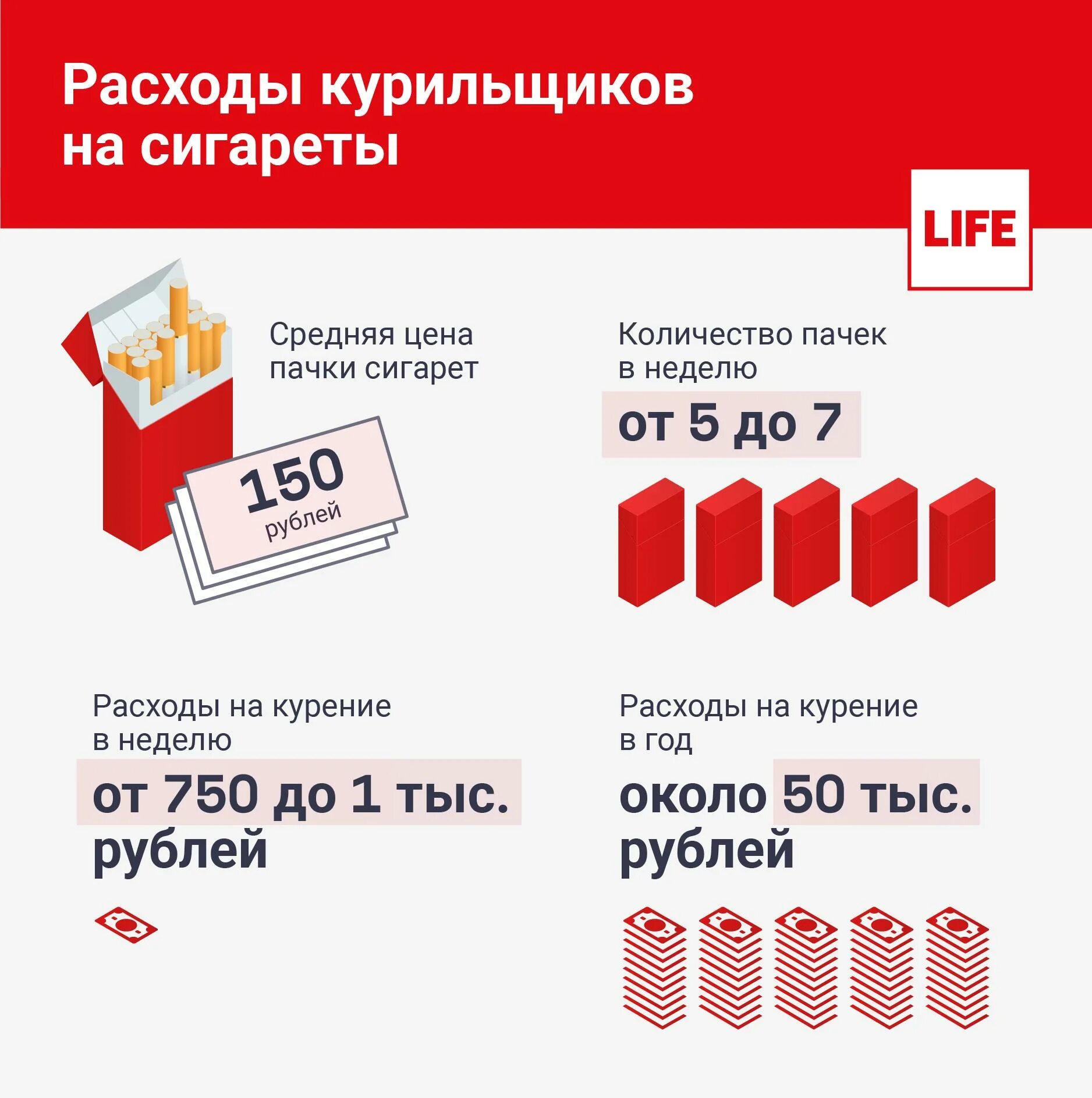 Сколько стоит жвачка по рублю. Средняя стоимость сигарет. Сколько курильщик тратит денег на сигареты в месяц. Сколько рублей стоит 1 пачка. Средняя стоимость пачки сигарет.