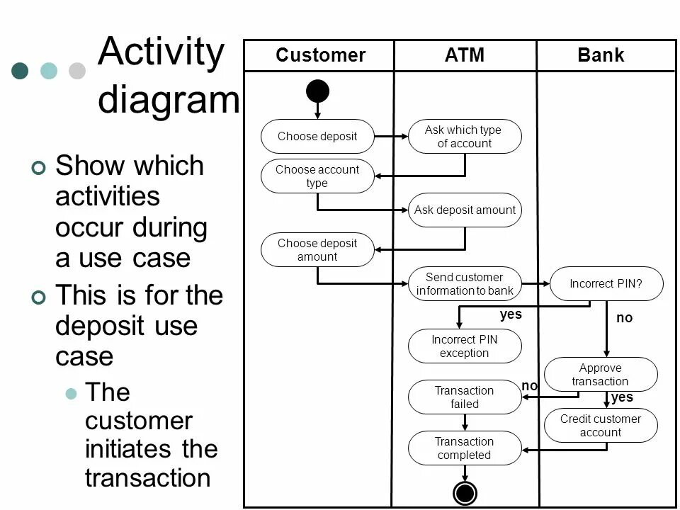 Uml диаграмма банка. Uml диаграмма банка. Банкомат ( use case diagram (uml)). Uml диаграмма банка. Диаграмма классов uml банка.