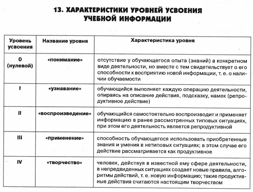 Уровень параметра