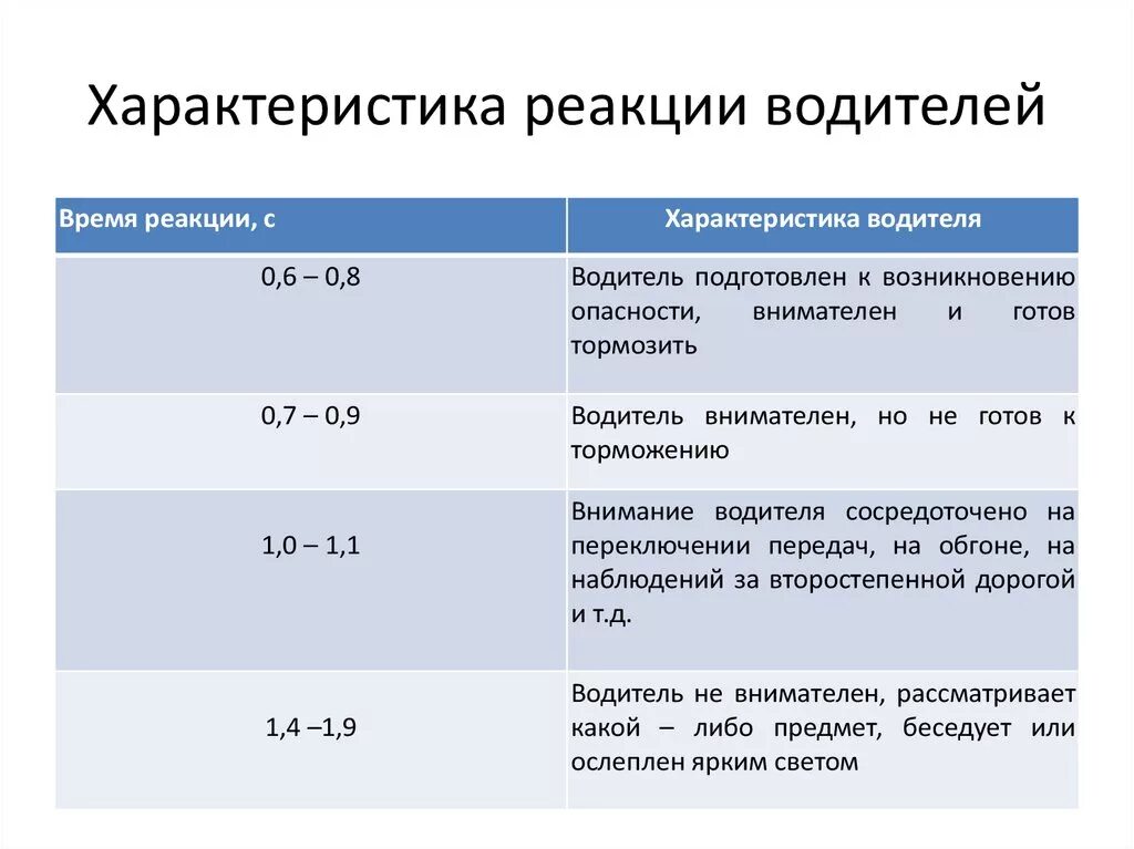 Реакция водителя это. Средняя скорость реакции водителя. Время реакции водителя. Реакция водителя ПДД. ПДД скорость реакции.