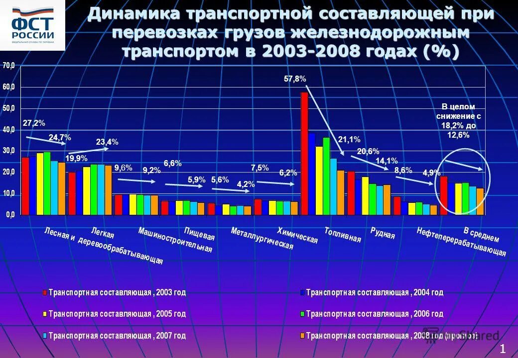 Объем перевезенного груза. Динамика перевозок грузов железнодорожным транспортом. Динамика грузоперевозок ЖД транспортом. Объем перевозок железнодорожным транспортом. Прогнозирование грузооборота железнодорожного транспорта.