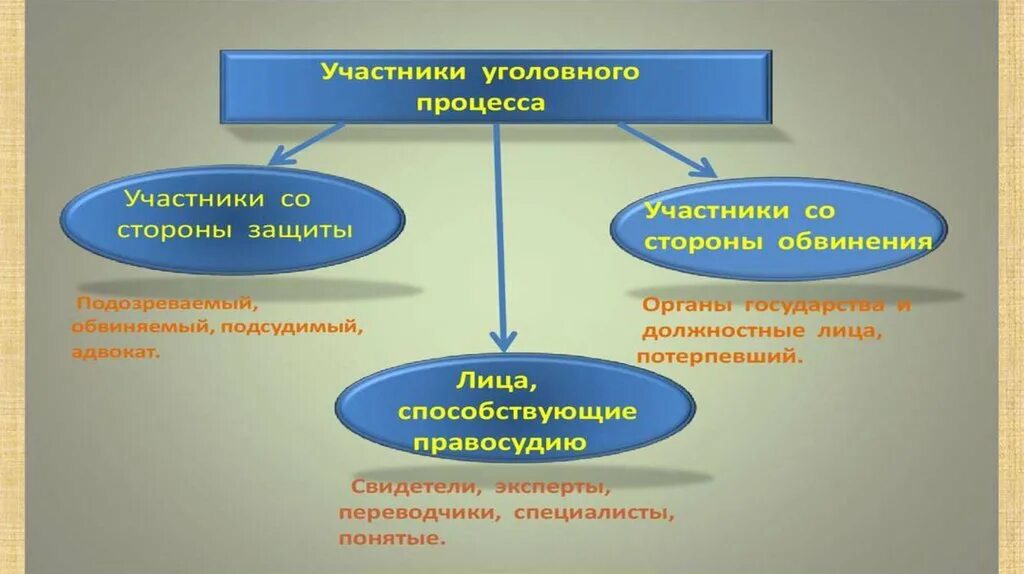 Три участника уголовного судопроизводства. Участники уголовного процесса. Участники и стороны уголовного судопроизводства. Уголовный процесс участники процесса. Стороны защиты и обвинения в уголовном процессе.