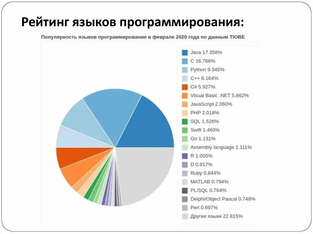 Языки программирования диаграмма. Самые распространенные языки программирования 2020. График популярности языков программирования. Самые распространённые языки программирования. Какой язык востребован