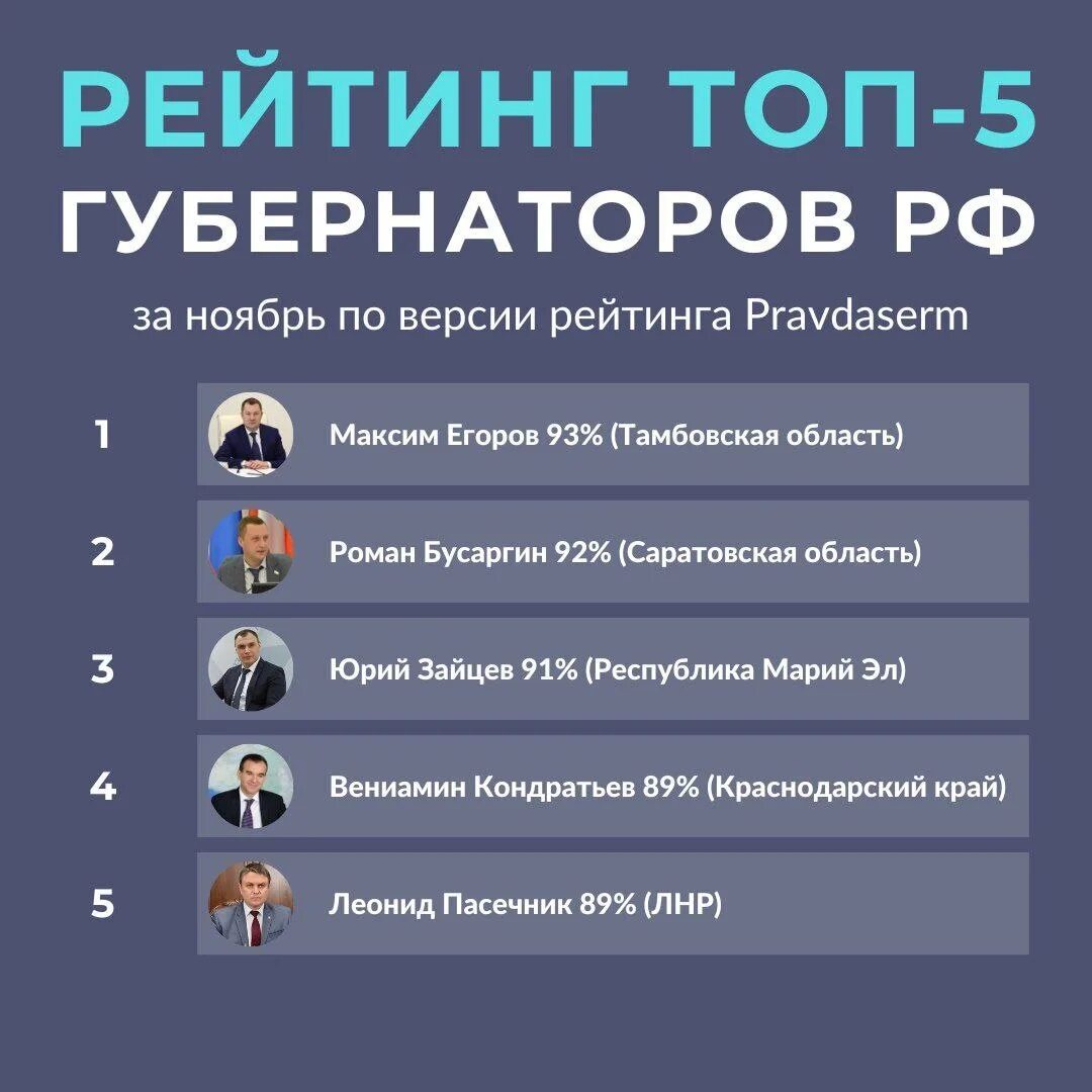 Список губернаторов 2025. Рейтинг губернаторов.