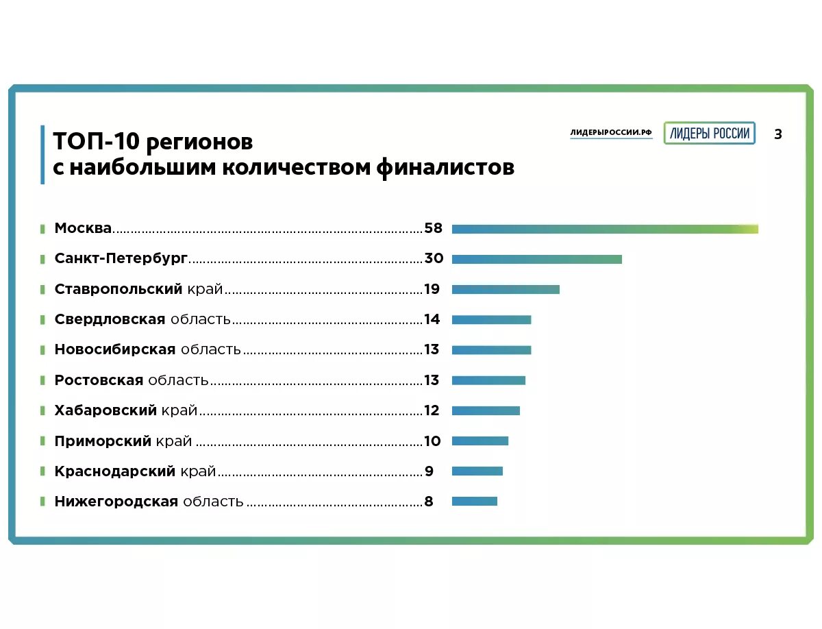 Лидеры россии итоги