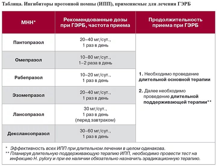 Сравнение препаратов ингибиторов протонной помпы. Ингибиторы протонной помпы ГЭРБ. Ингибиторы протонной помпы; ингибиторы протонной помпы;. Клиническая фармакология ингибиторов протоновой помпы. Лучшие ингибиторы протонной