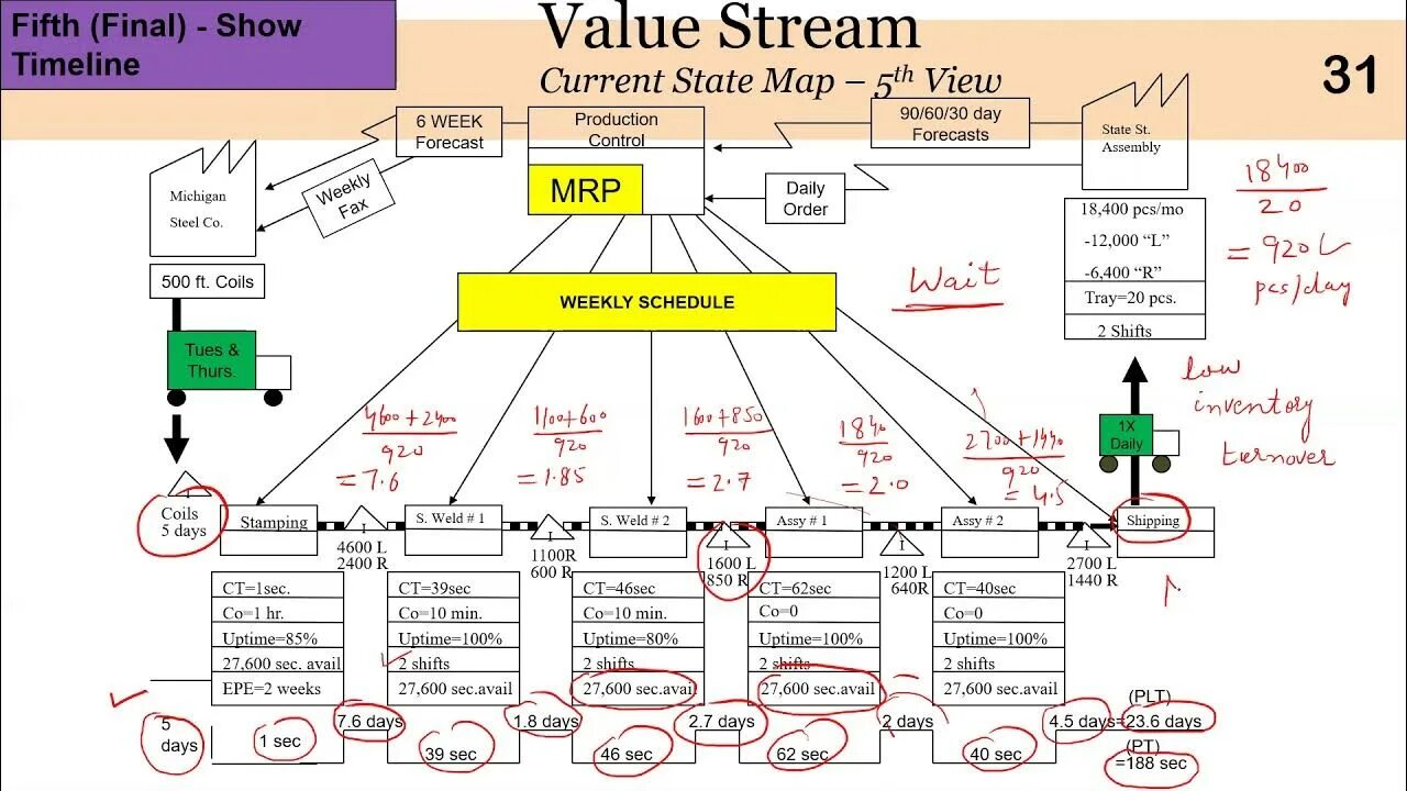 Current stream. Value stream mapping. vsm карта. value stream mapping примеры. vsm примеры.
