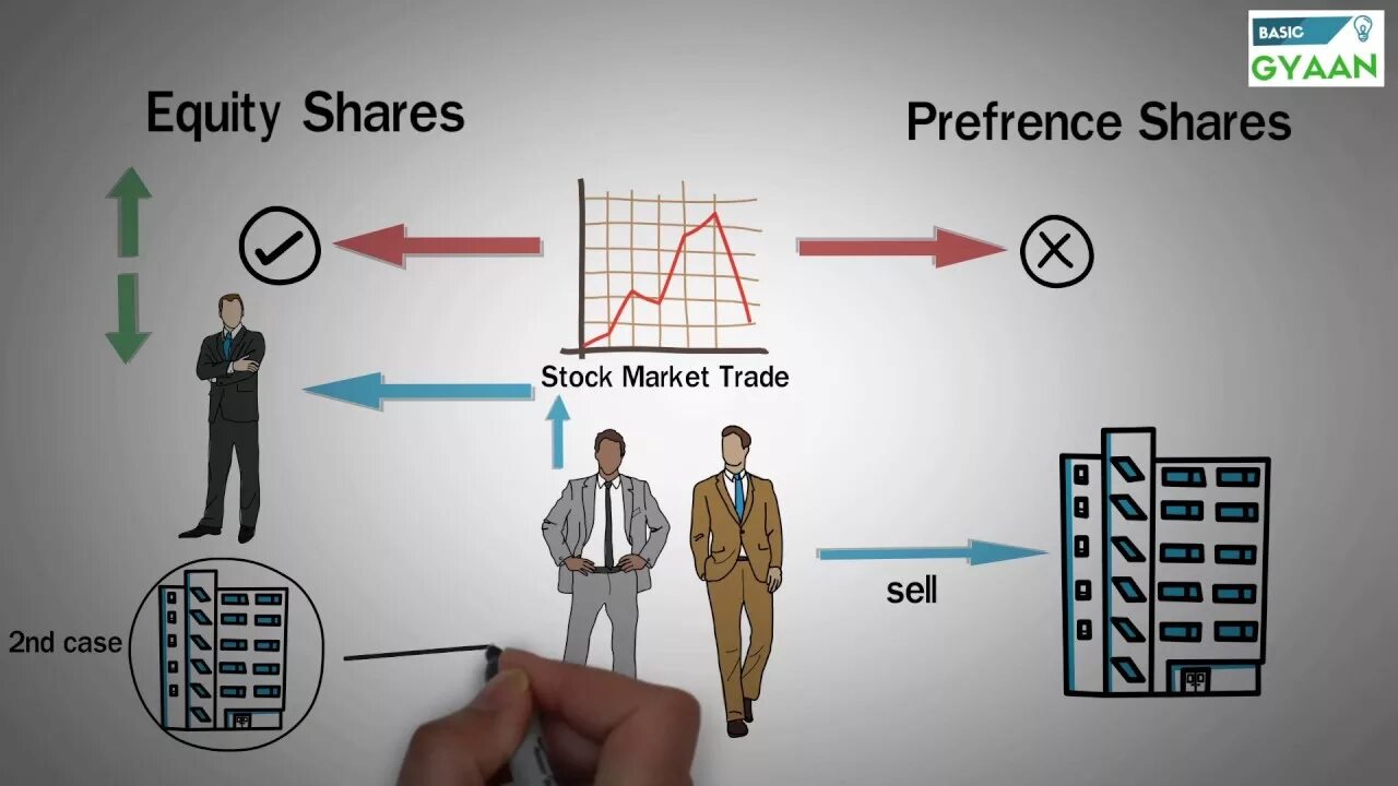 Type of shares. Types of Equities. Types of shares. Equity. Company shares.