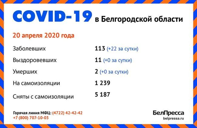 Белгородской области сколько заболела. Сколько больниц строят в Белгородской области.