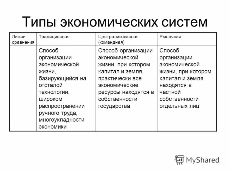 Сравните две экономические системы рыночную и командную. Сравните две экономические системы рыночную и командную. Сравните две экономические системы рыночную и командную. Чем отличается рыночная экономика от командной. Распределение в традиционной экономике.
