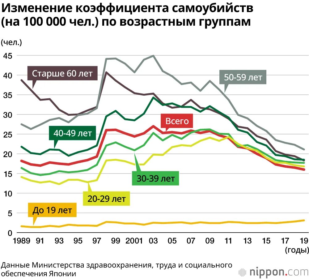 Статистика суицидов подростков в россии. Статистика самоубийств. Статистика суицидов в России. Статистика суицида 2020. Статистика суицидов по годам.