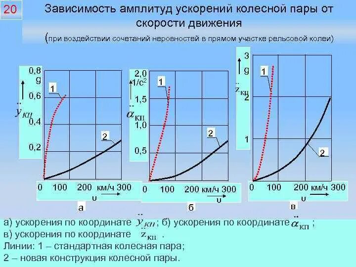 Темп движений амплитуда движений