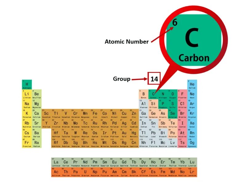 Atomic numbers. Atomic numbers