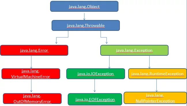 Exception data. Иерархия исключений java. иерархия ошибок java. exception java. типы исключений java.