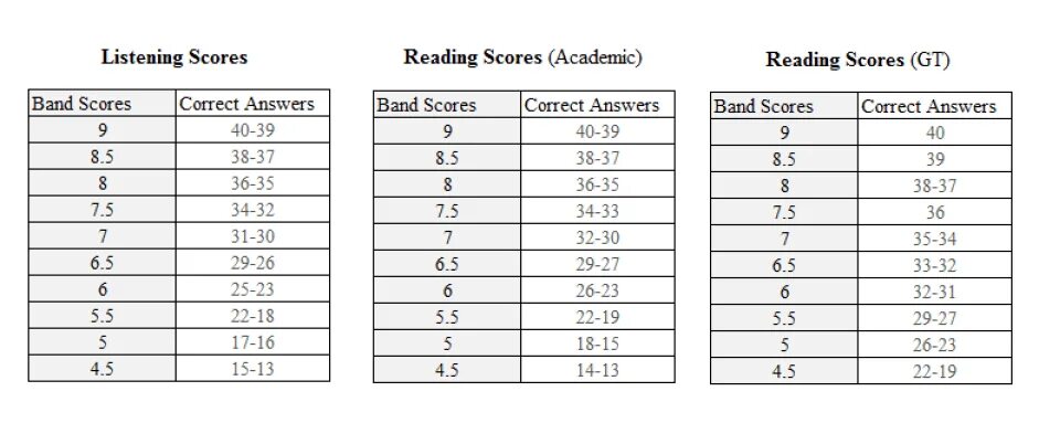 Как переводится listening. Ielts academic reading score. ielts reading band score. ielts academic listening score. ielts listening score table.
