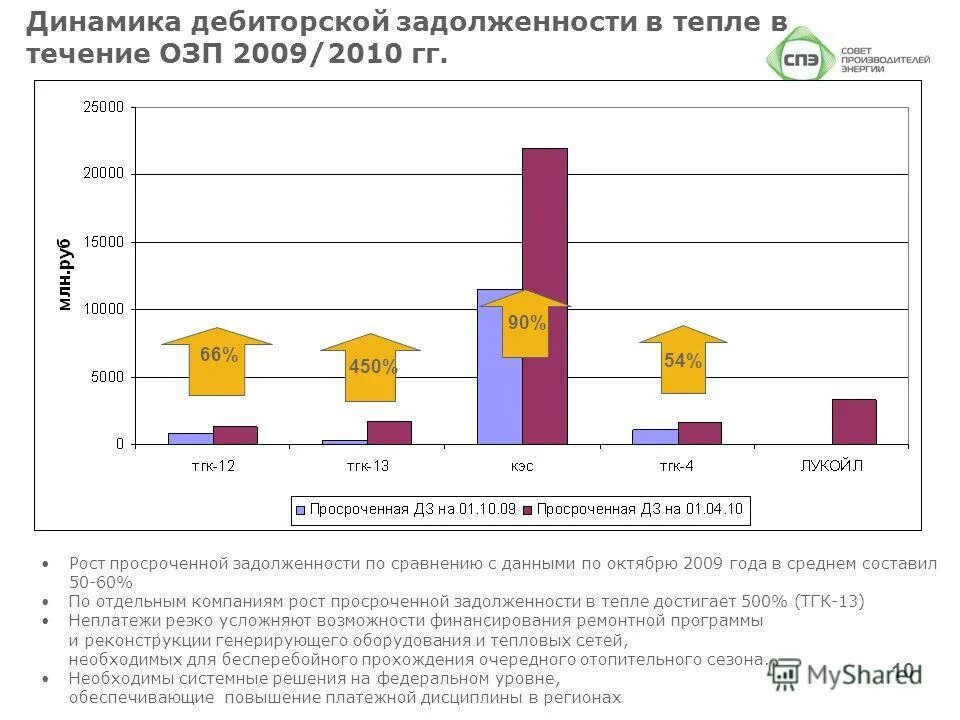 Динамика просроченной задолженности. График динамики задолженности. Диаграмма по дебиторской задолженности. Гистограмма по дебиторской задолженности. Данные озп