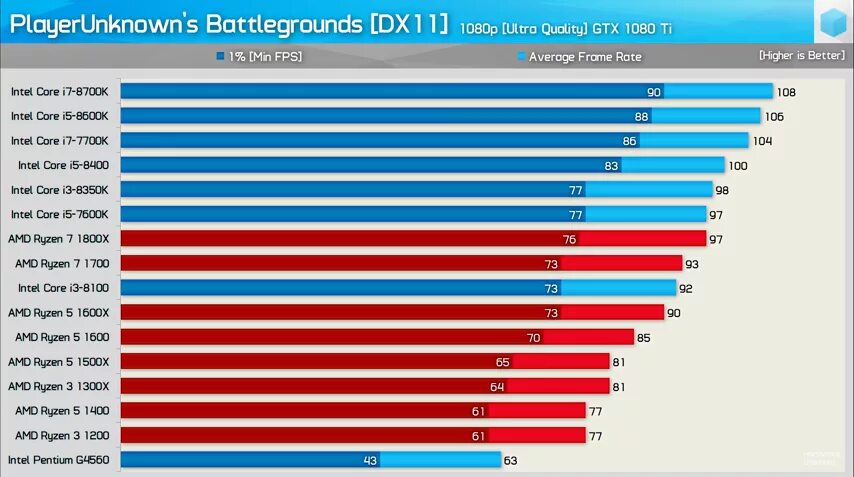 Amd ryzen 5 vs i3. Intel core i7-4770k  amd ryzen 5 1500x.. ryzen 1600 таблица разгона. i7-6700  amd ryzen5 1500x. i5 8400 vs i3 8100.