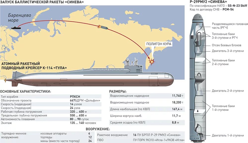 Какая мощность корабля. РСМ-54 синева баллистическая ракета. Р-29рму2 баллистическая ракета. Ядерные баллистические ракеты СССР. Скиф ракета донного базирования.