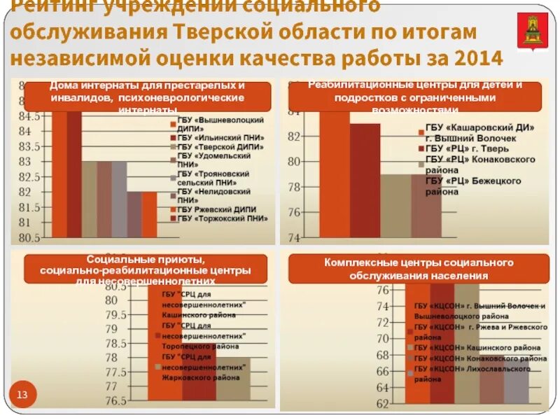 Центр социального обслуживания населения спб. Структура социального приюта для детей. Комплексный центр социального обслуживания населения Челябинск. Схема социального обслуживания в Тверской области. Социальный центр обслуживания населения Логойского района.