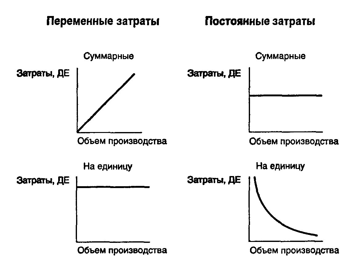 Постоянные и переменные затраты схема. Схема переменных издержек. График постоянных и переменных затрат. Постоянные и переменные издержки схема. Переменные издержки характеристика