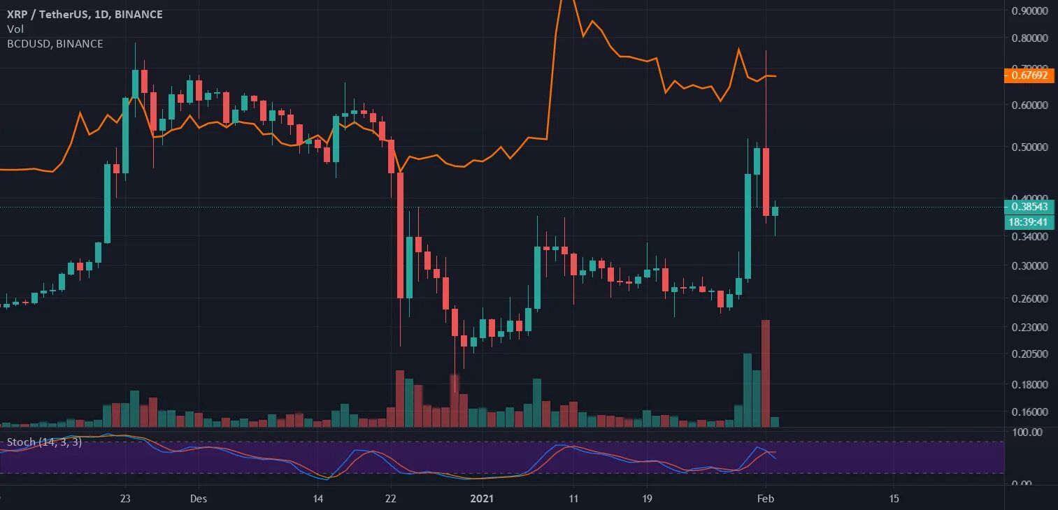 Рипл курс к рублю. Доходность USDT. Крах USDT. Ripple или Tether?. XPR В USDT курс.