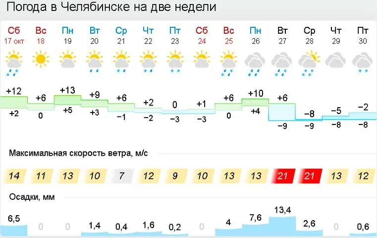 Г челябинский прогноз погода. Погода в Челябинске. Погода в Челябинске на неделю. Погода в Челябинске сегодня. Гисметео Челябинск.