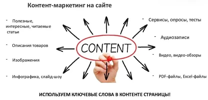 Контент что это. Контент маркетинг. Контент маркетолог. Контентный маркетинг. Типы контента в контент маркетинге.