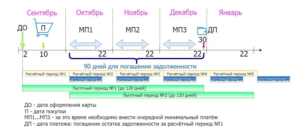 Дата покупки считается. Льготный период 120 дней схема. Схема льготного периода по кредитной карте. Как рассчитать льготный период схема. Льготный период кредитной карты схема.