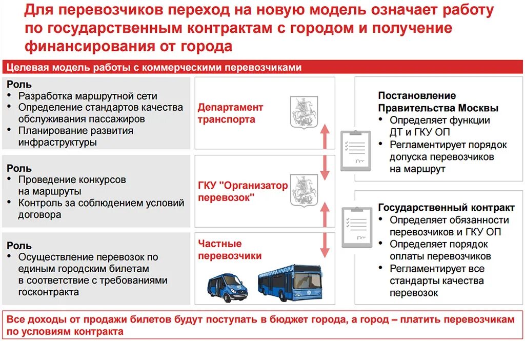 Схема организации перевозок. Требования к автобусам для перевозки пассажиров. Организация пассажирских перевозок. Пассажирские перевозки на тр. Безопасность перевозки пассажиров.