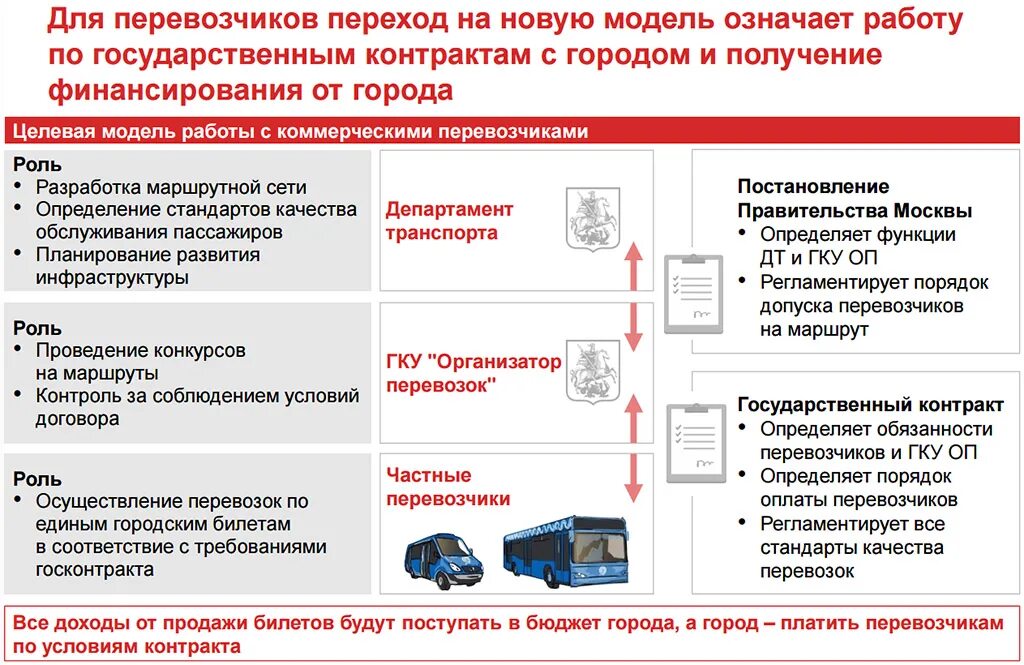 Диспетчеризация общественного транспорта. ГКУ организатор перевозок Москва. Структура ГКУ организатор перевозок Москва. ГКУ организатор перевозок Москва руководство. Государственное казенное учреждение перевозок