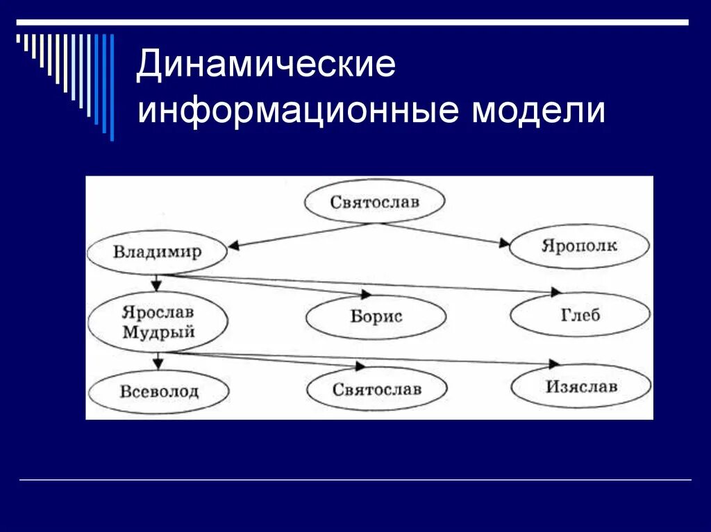 Динамическая информационная модель. Информационные динамические модели информация. Динамический вид моделирования. Компьютерная информационная модель. Цель информационной модели