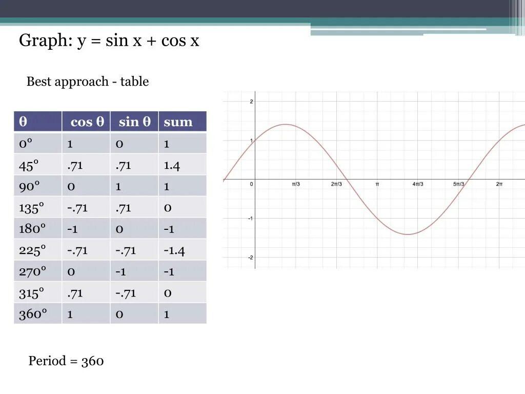 Таблица функций cosx. График функции y= cos x таблица значений. Функция y cos x таблица. Таблица значений функции y sin x.